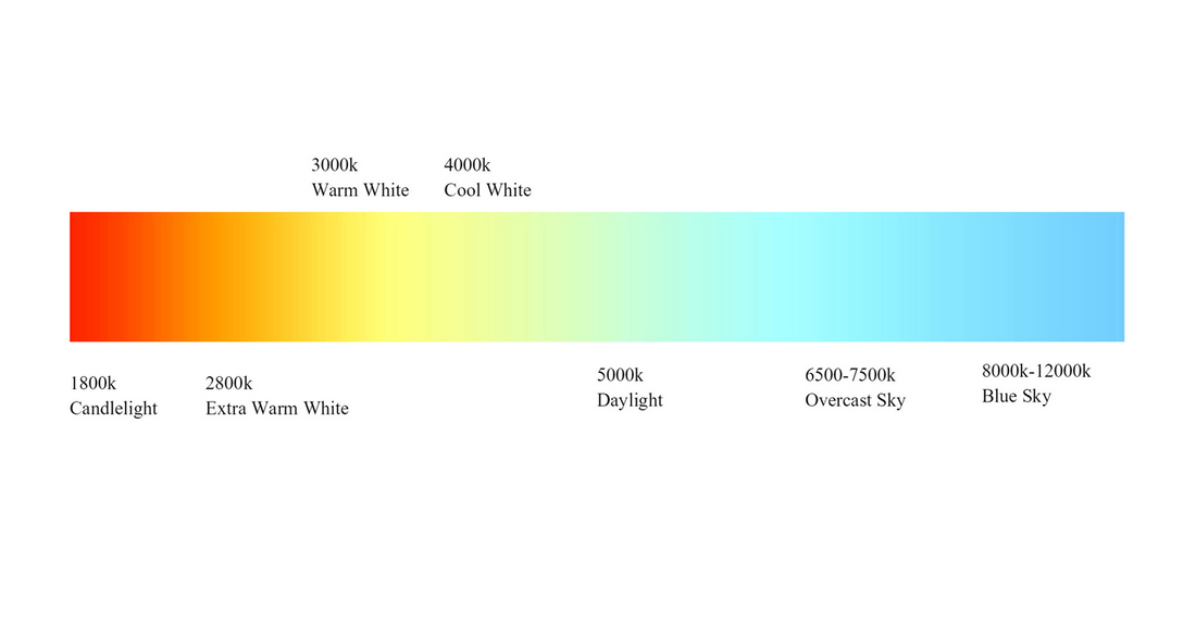 Correlated Color Temperature - Kelvin Application in Home Décor